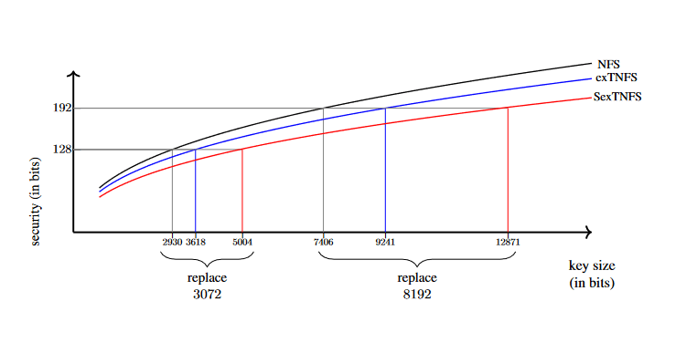 Diagram of bit strength estimates for TNFS, exTNFS and SexTNFS