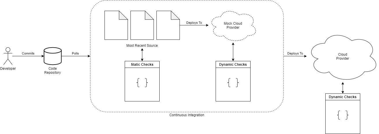 Figure 2 - Dynamic Analysis Methodology