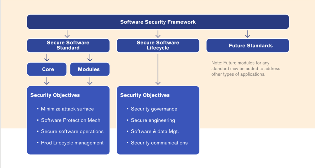 Process flow diagram from the Software Security Framework guide