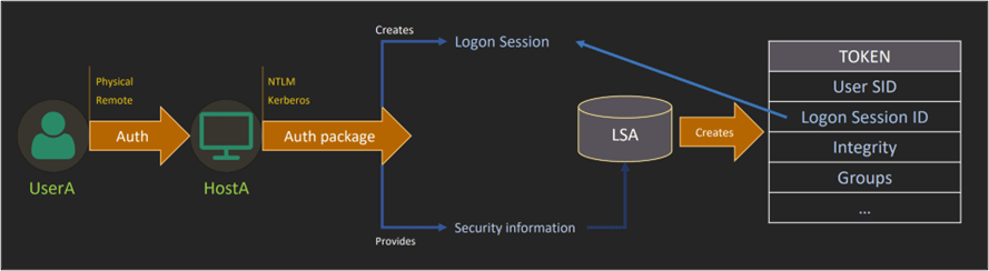 Figure 11 - Windows authentication flow