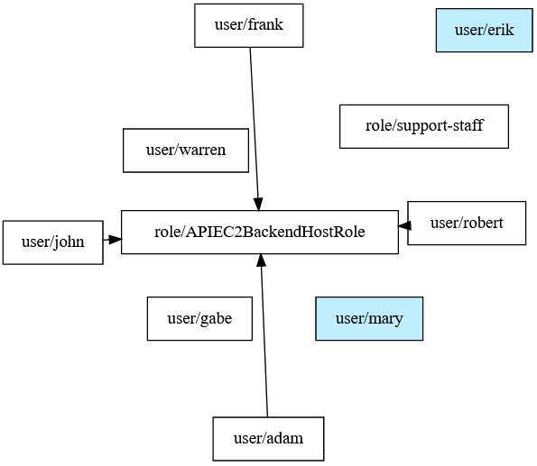 Figure 3 – PMapper Visualization of Infra-as-Code