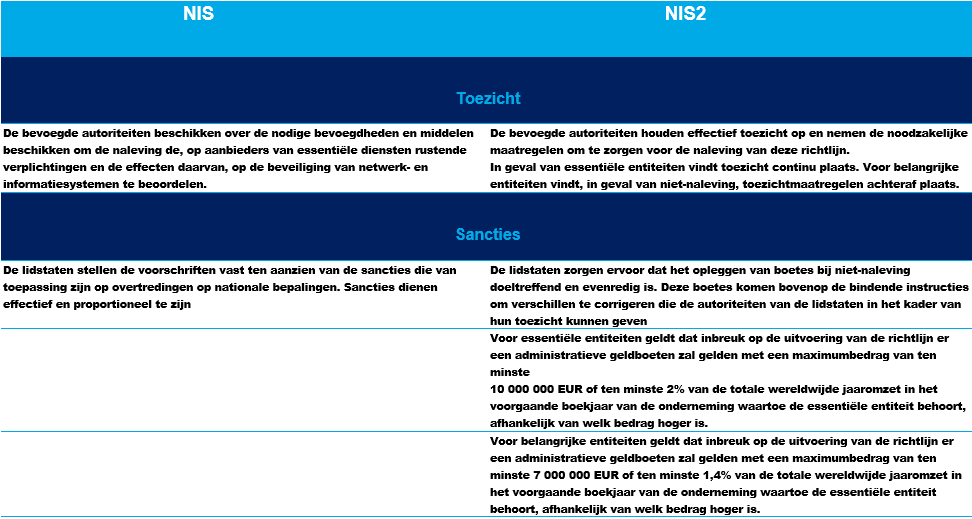 NIS2: Begrijp De Nieuwe Europese Richtlijn - Fox IT