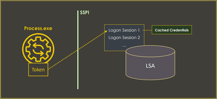 Figure 13 - Relationship between processes, threads, tokens, logon sessions and cached credentials