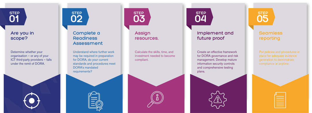 NCC Group-designed graphic highlighting 5 steps to take towards DORA compliance