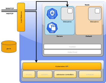 K8s diagram