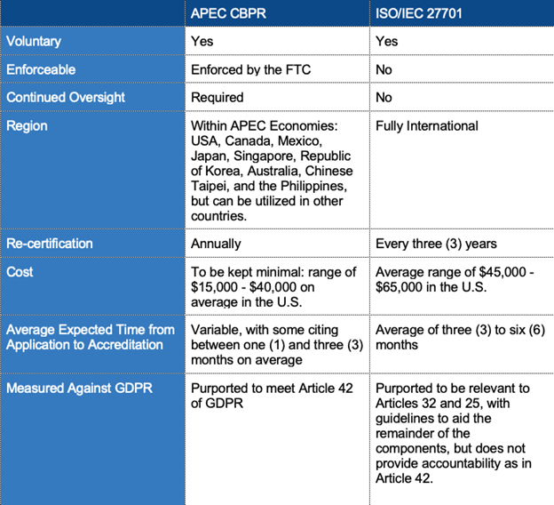 How do ISO/IEC 27701 and APEC CBPR Compare - table