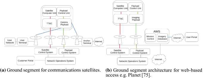 Ground segment architectures. Red lines represent satellite TT C communications, green lines represent payload control communications, and blue lines represent the link between two users of the communication service. Black lines represent terrestrial networking links