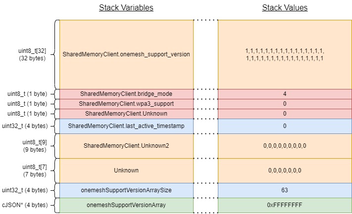 Stack Variables Trigger