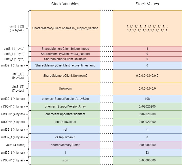 Stack Variable Overwrites