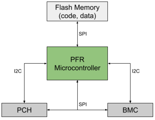 A simplified block diagram of a typical PFR solution